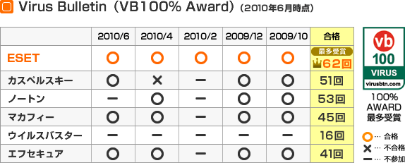 Virus Bulletin （VB100％ Award）
